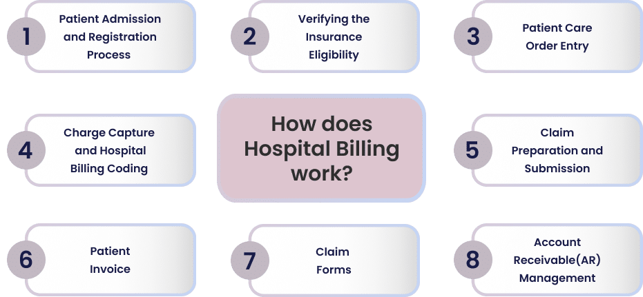 How does Hospital Billing work?