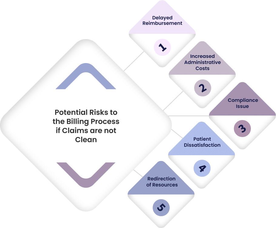 Potential Risks to the Billing Process if Claims are not Clean