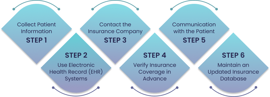  How to Verify Patient Insurance Eligibility? 