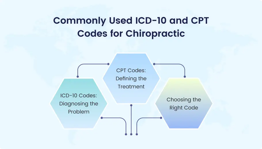 ICD-10 and CPT codes infographic for chiropractic care, including treatment and diagnosis coding tips.