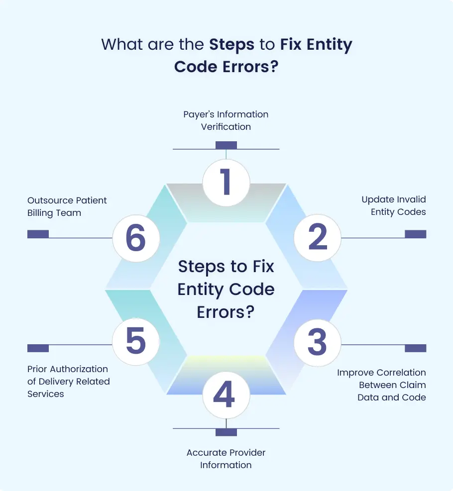 Infographic showing six steps to fix entity code errors in medical billing, including payer verification, updating codes, and outsourcing billing tasks.