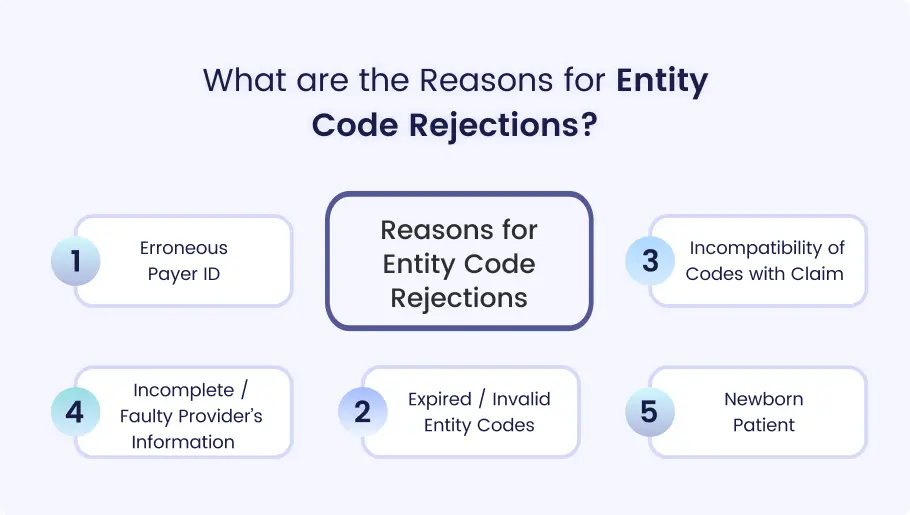 Infographic listing five common reasons for entity code rejections in medical billing, including erroneous payer ID, invalid codes, and provider information issues.