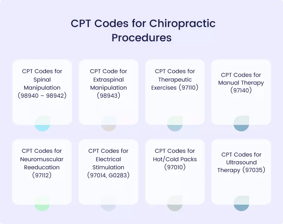 Infographic listing CPT codes for chiropractic treatments like spinal manipulation, manual therapy, and electrical stimulation.