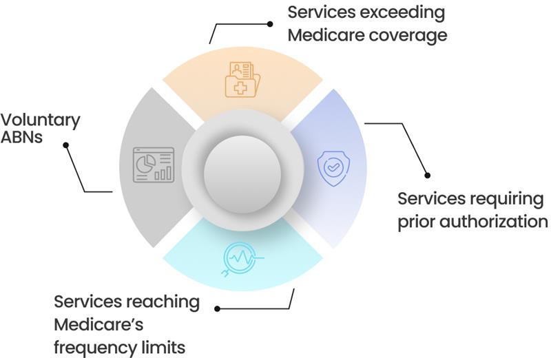 When is an ABN Required?