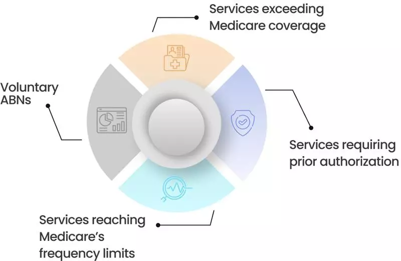 When is an ABN Required?