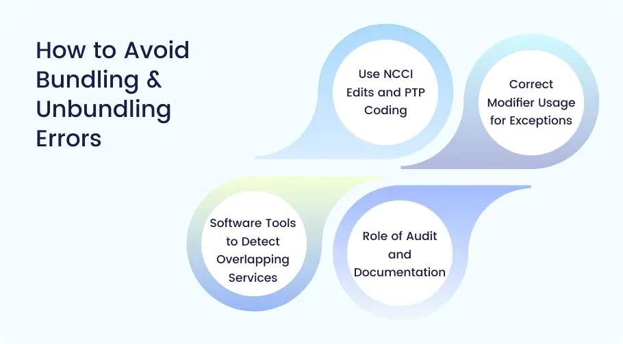 Infographic on avoiding medical billing bundling and unbundling errors with coding, modifiers, software tools, and audits.