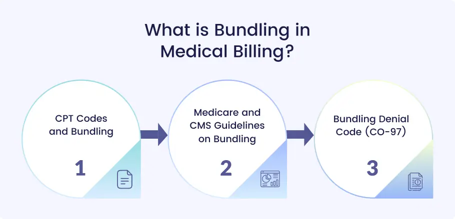 Infographic explaining bundling in medical billing with CPT codes, CMS guidelines, and denial code CO-97.