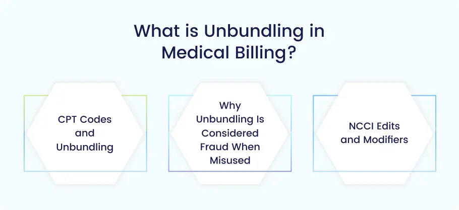 Infographic explaining unbundling in medical billing with CPT codes, fraud risks, and NCCI edits with modifiers.