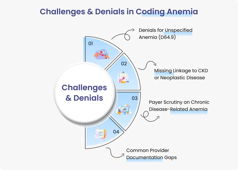 Challenges & Denials in Coding Anemia