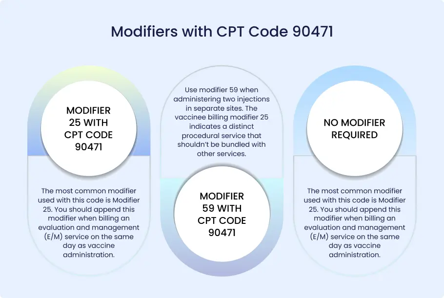 Modifiers with CPT Code 90471