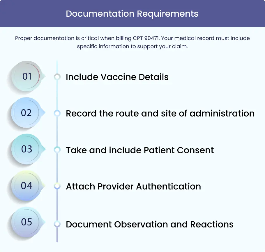 Documentation Requirements