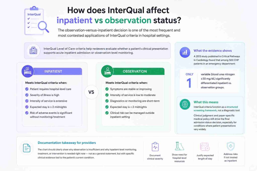 InterQual in patient vs observation status
