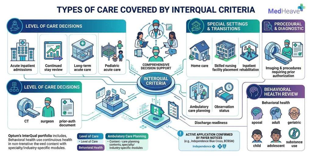 InterQual Criteria Explained for Providers